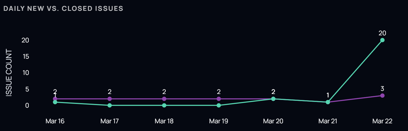 Daily Issues Velocity