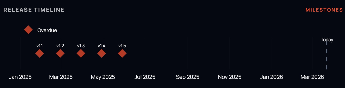 Release Timeline